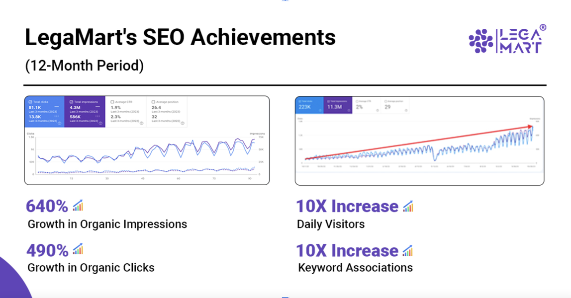 Case Study SEO: Over 490% Organic Clicks in 12 Months